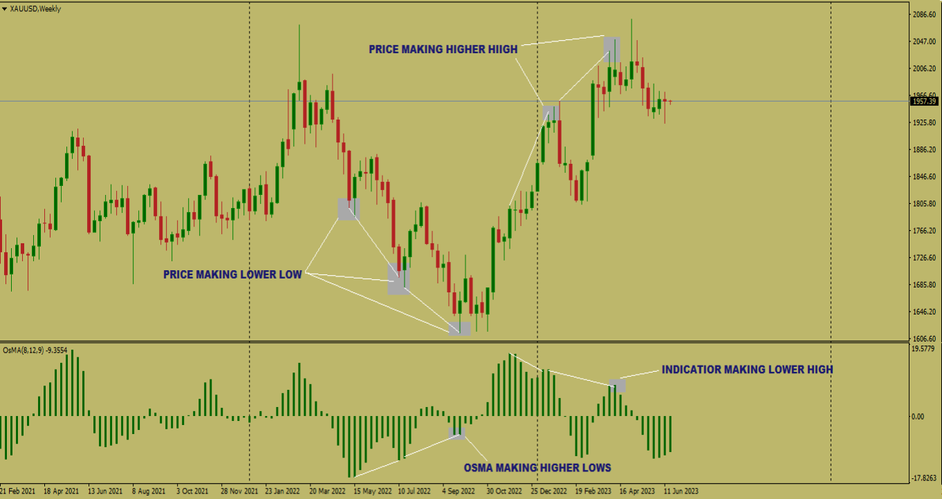 Divergence Trading Strategy - Forex Broker Inspect