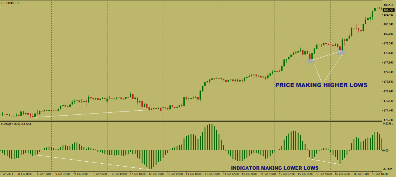 Divergence Trading Strategy - Forex Broker Inspect