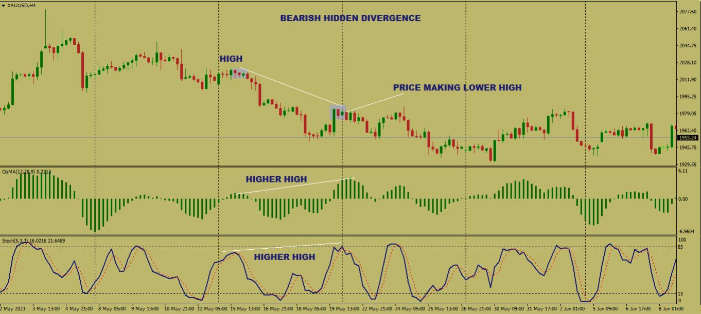 Divergence Trading Strategy - Forex Broker Inspect