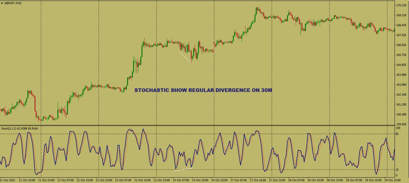 Divergence Trading Strategy - Forex Broker Inspect