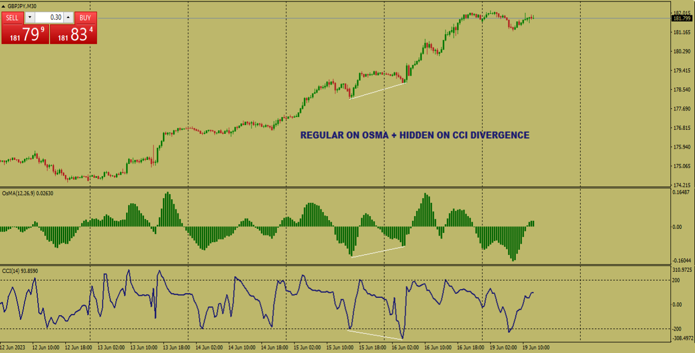 Divergence Trading Strategy - Forex Broker Inspect